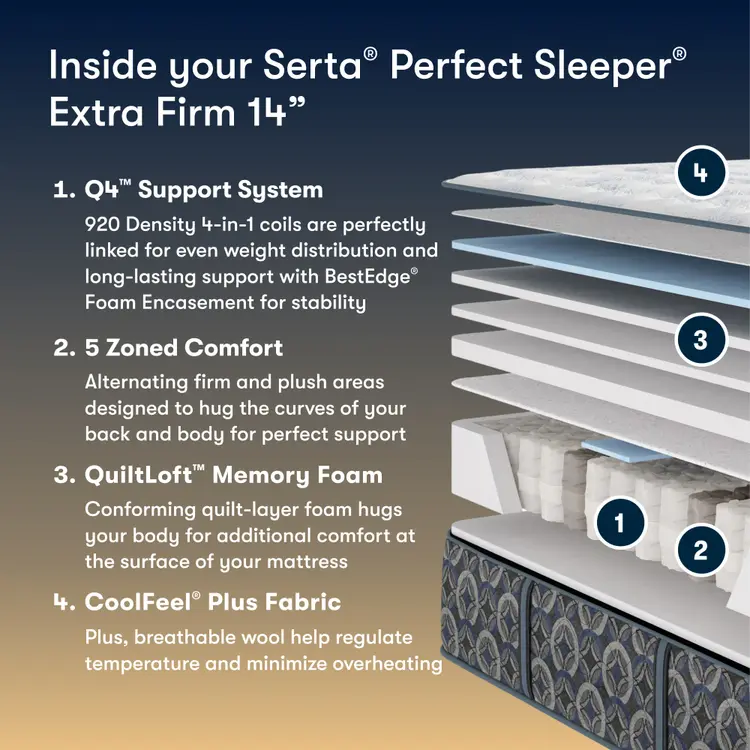 Serta Perfect Sleeper mattress with features listed on a dark background