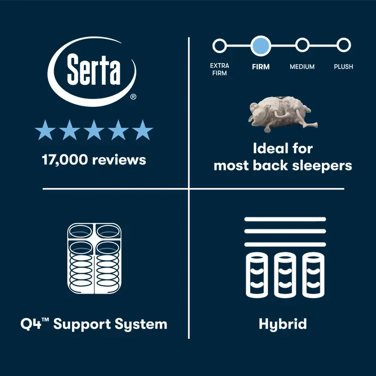 Serta Perfect Sleeper Hybrid Firm mattress information graphic with ratings, support system description, and hybrid option on a dark blue background.