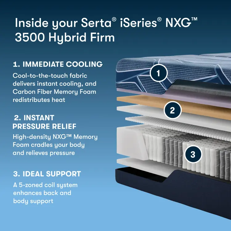Serta iSeries NXG 3500 Hybrid Firm mattress with layer diagram and features on a blue background