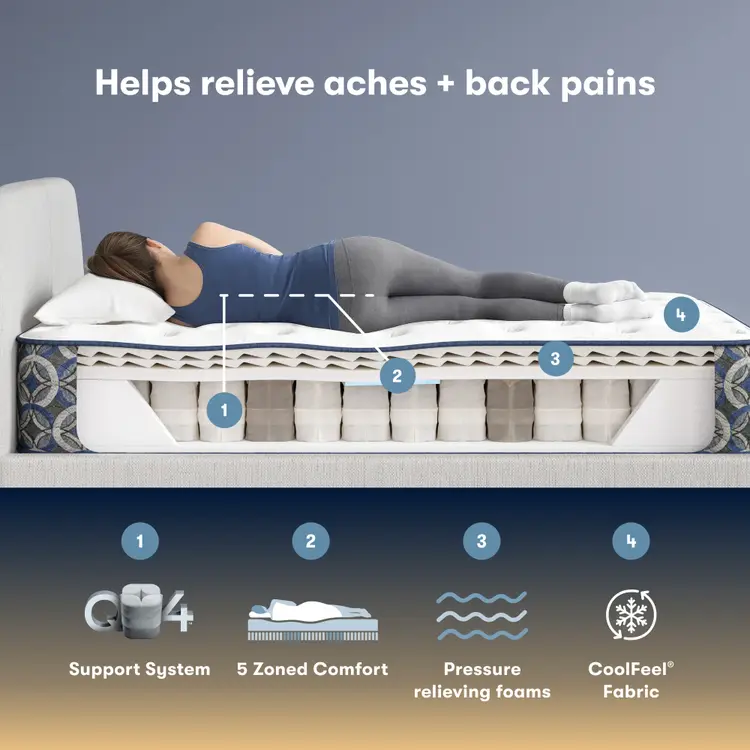 Serta Perfect Sleeper plush mattress with labeled features and text about relieving aches and back pains.