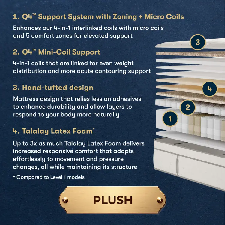 An informational product graphic on a dark navy background with text describing a mattress support system and a side-view stack diagram labeled 1 through 4 to illustrate layers. A gold badge at the bottom reads PLUSH.